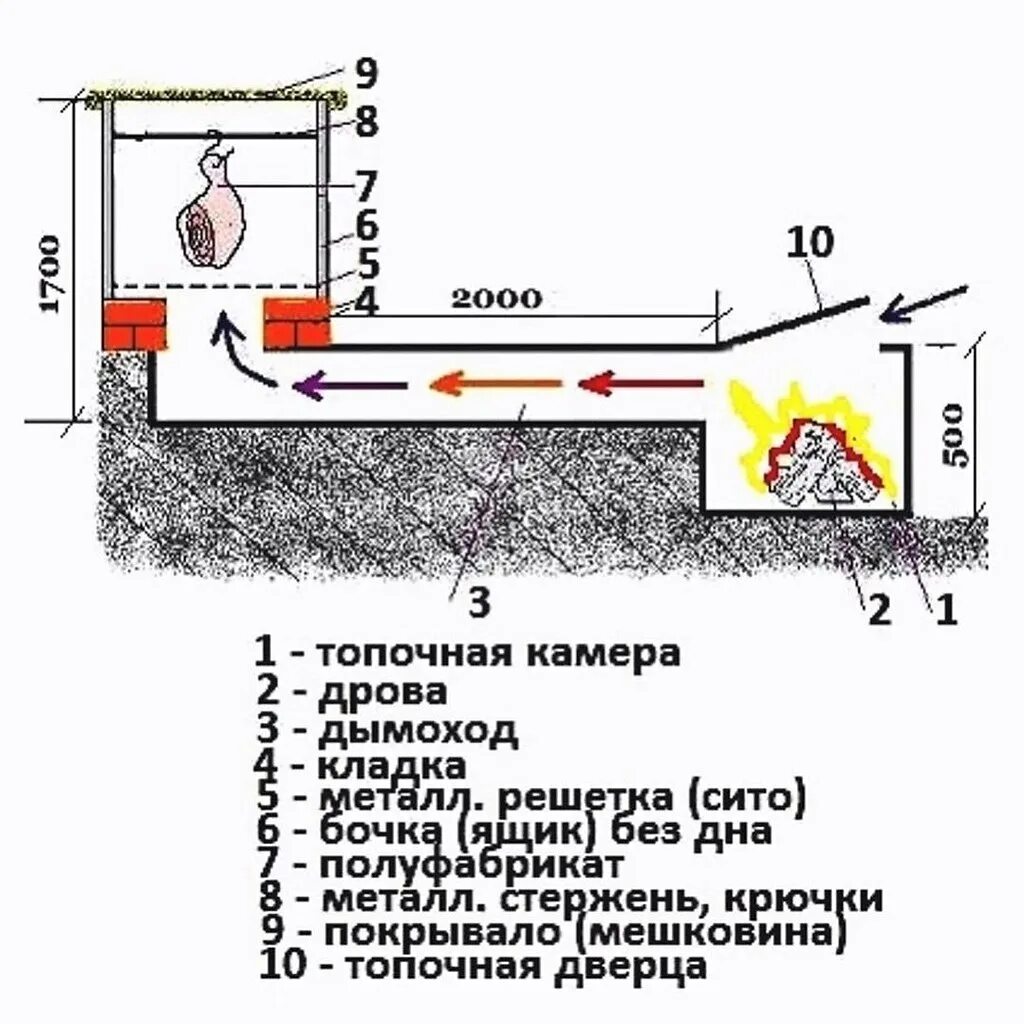 Как самому сделать горячую коптильню