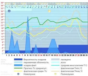 Март в санкт петербурге прогноз
