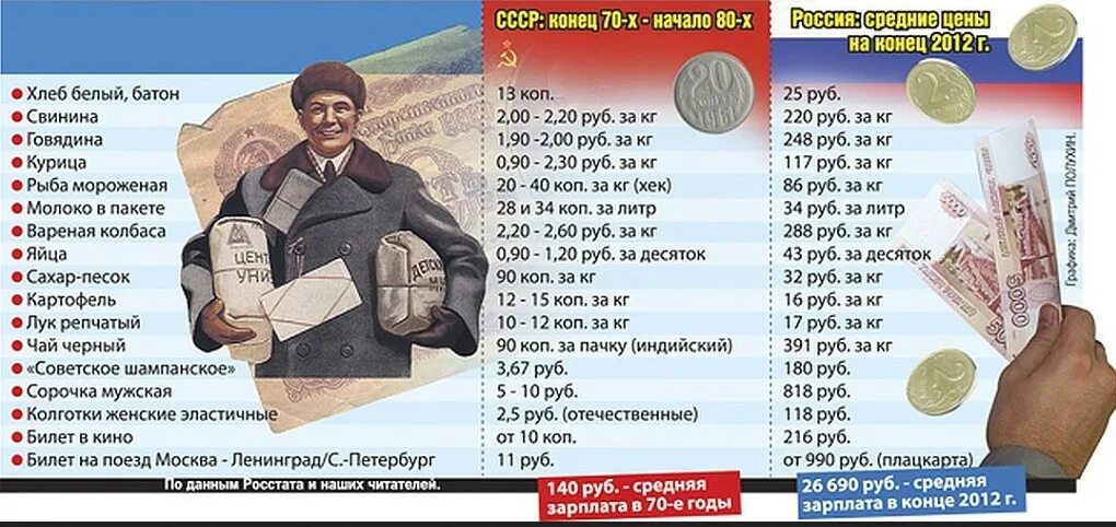 Время рублей. Зарплата в СССР И продукты. Зарплата в ссоив России. Цены и зарплаты в СССР. Зарплаты в СССР И России.