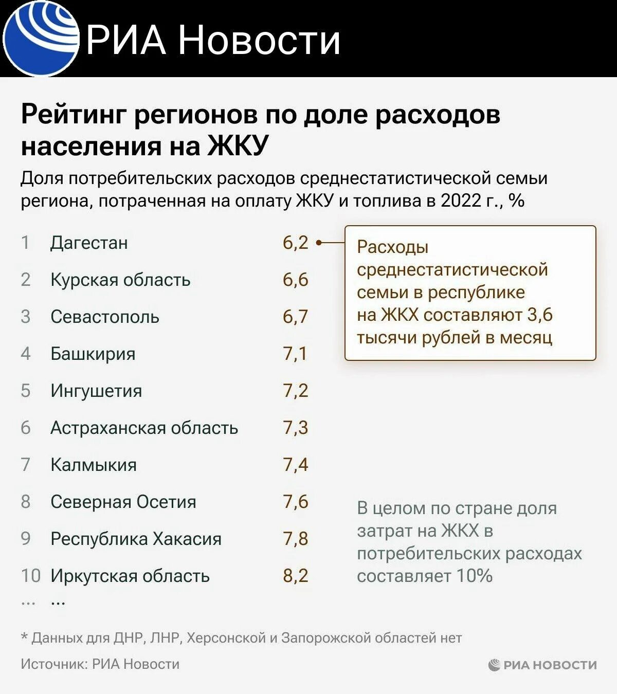 Потребление населения. Расходы среднестатистической семьи в России. Оплата коммунальных услуг в Дагестане. Рейтинг риа новости