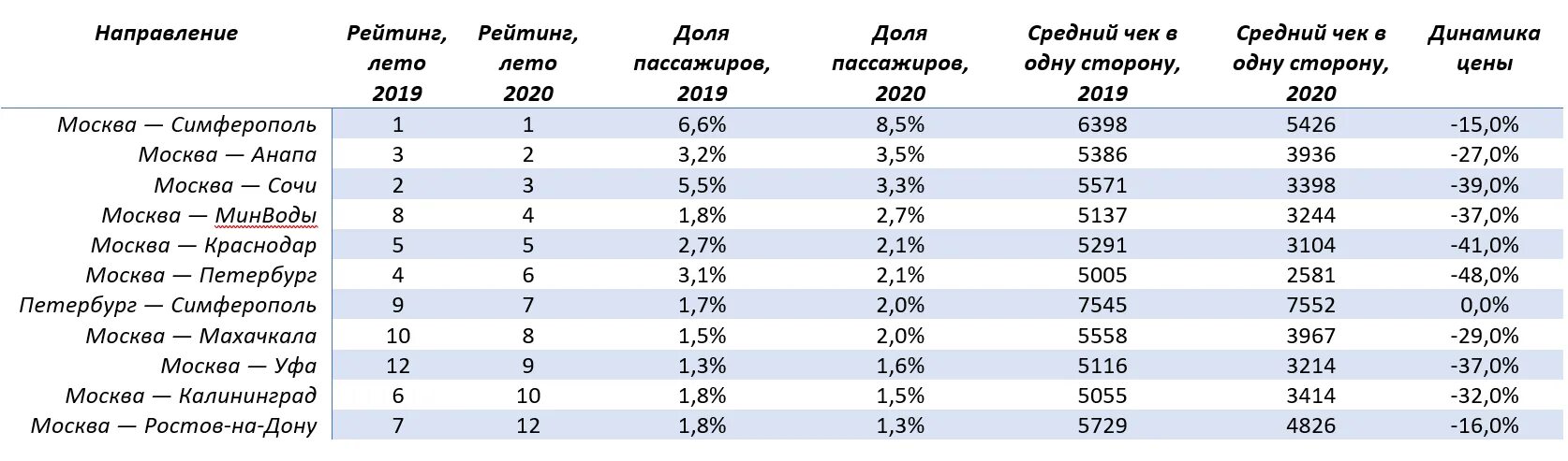 Сочи в месяц сколько. Статистика отдыхающих в Сочи. Статистика туристов в Сочи. Количество туристов в Сочи. Туризм в Крыму статистика по годам.