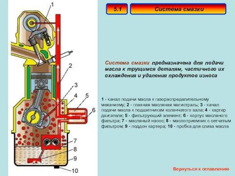 Узлы системы смазки двигателя. Перечислите Наименование деталей системы смазки двигателя. Перечислите агрегаты и узлы комбинированной системы смазки. Смазочный насос системы смазки автомобиль схема.