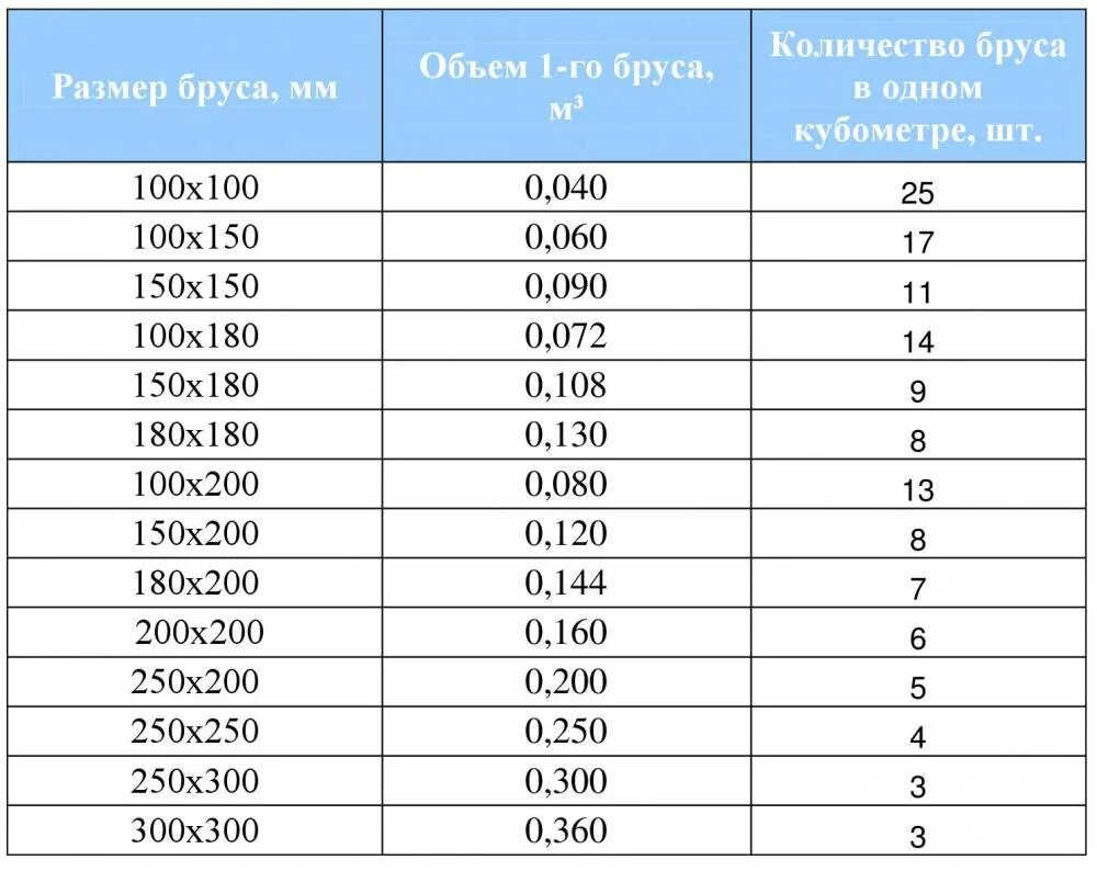 Таблица расчёта пиломатериалов в кубах и в количества досок. Таблица расчета досок в 1 кубическом метре. Количество пиломатериала в 1 Кубе таблица. Таблица обрезной доски в Кубе 6 метров.