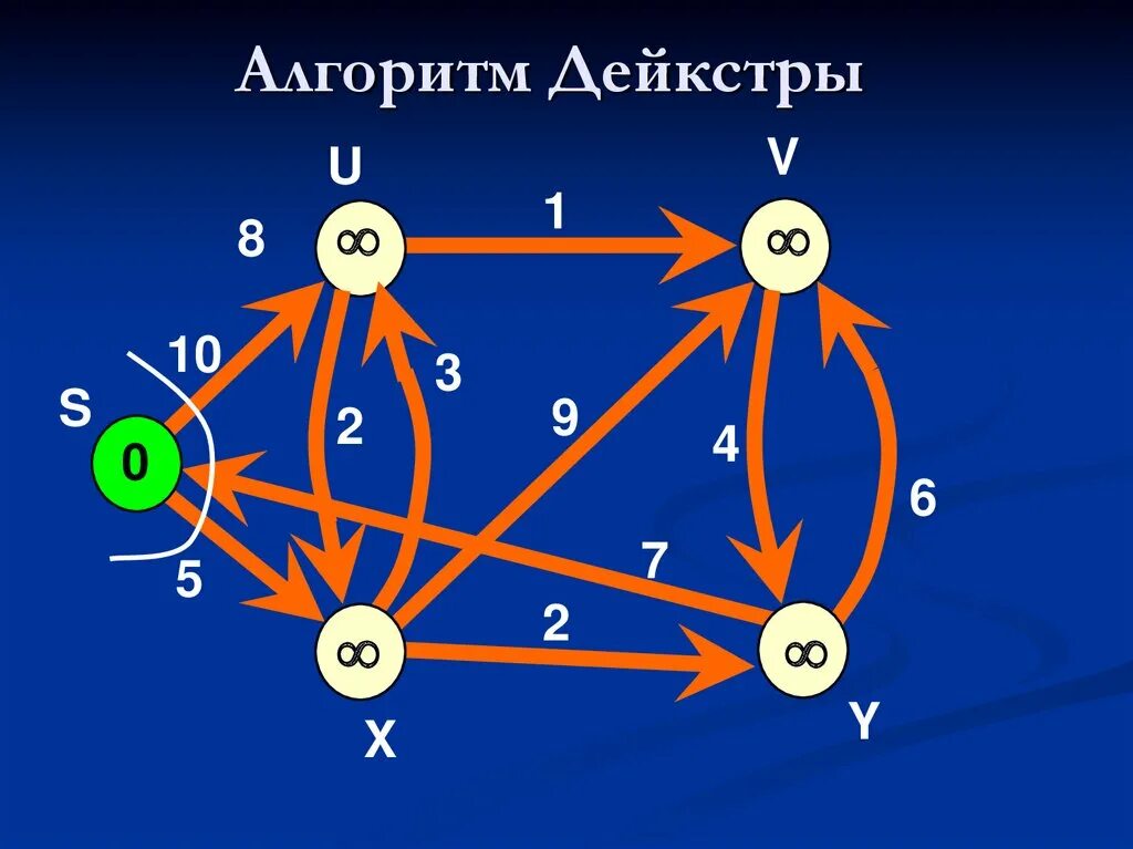 Алгоритм дейкстры графы. Граф алгоритм дейкстры. алгоритм дейкстры теория графов. дерево кратчайших путей алгоритм дейкстры. алгоритм дейкстры нахождения кратчайшего пути в графе.