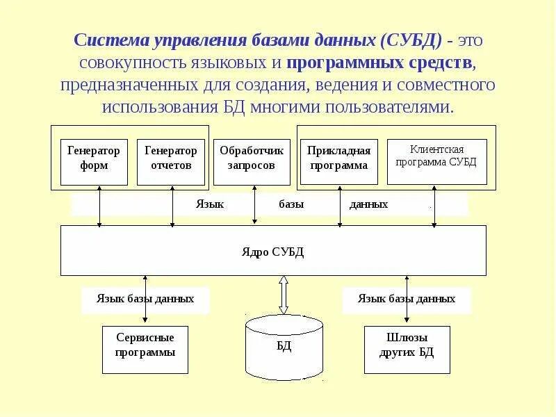 Программное обеспечение используемое для создания баз данных. Система управления базой данных (субд). компоненты базы, банка данных, субд. система управления базами данных субд это. система управления базой данных это.