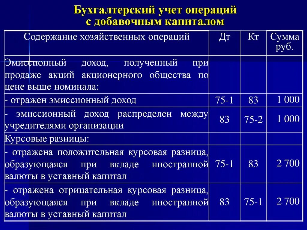 Дата операции по учету. Учет уставного капитала организации в бухгалтерском учете. Отражена отрицательная курсовая разница. Операции бухгалтерского учета. Уставный капитал проводки.