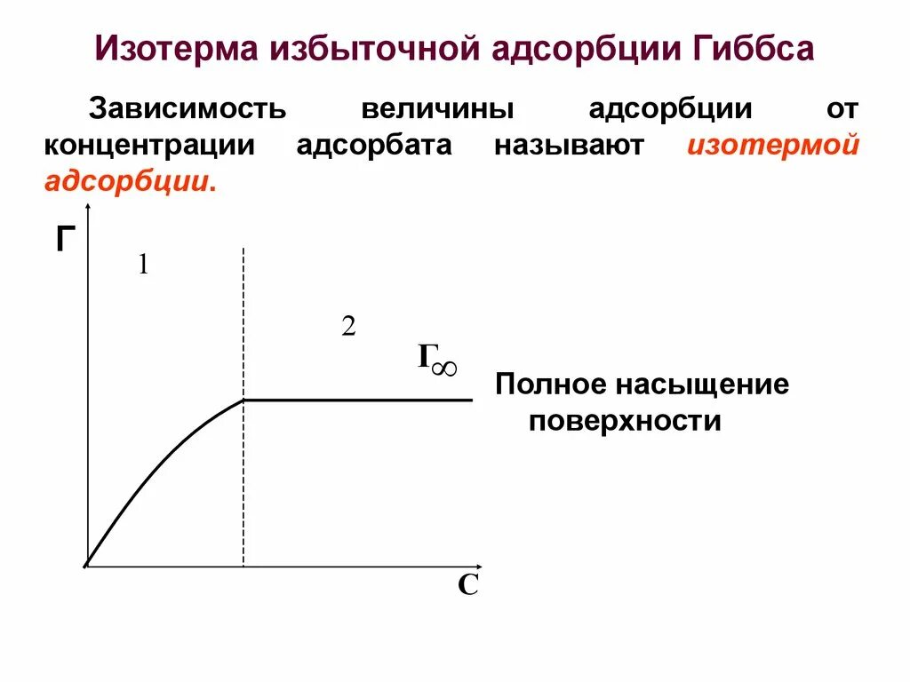 Изотерма адсорбции Гиббса график. Изотерма гиббсовской адсорбции пав. Изотермы адсорбции формула Гиббса. Изотерма адсорбции представляет собой зависимость. Удельная адсорбция