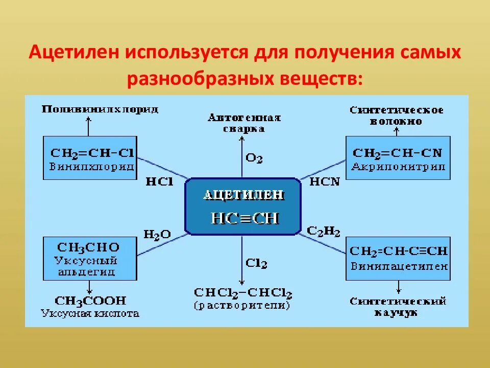 Соединения ацетилена. Вещества из ацетилена. Получить ацетилен. Синтез ГАЗ ацетилен.