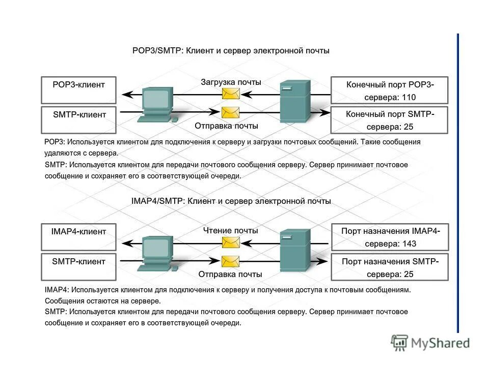 Протоколы электронной почты pop3. Pop3 и SMTP схема. Протокол электронной почты SMTP.. Схема работы протокола pop3.