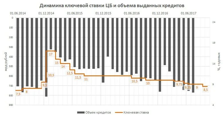 Ключевая ставка плюс три процентных пункта. Ключевая ставка в 2002 году. Ключевая ставка в Турции по годам. Кредитные ставки выросли в России динамика. Кредиты ставки вырастут