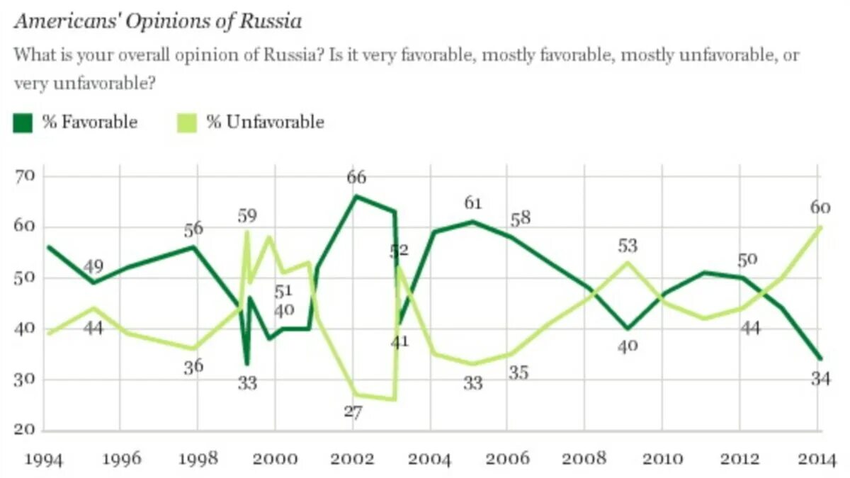 Статистика отношения американцев к России. Gallup отношение к России. Отношение американцев к России по годам. Отношение американцев к русским. Russian opinion