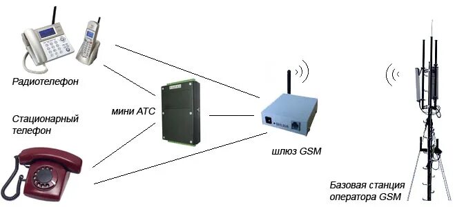 Абонентская радиостанция стандарта GSM APC-868. GSM шлюз модуль для стационарного телефона. IP телефония и GSM шлюз. GSM шлюз для дискового телефона. Про стационарный