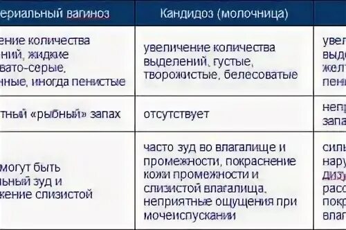 От чего у женщин молочница появляется причины. Различия цистита и молочницы. молочница белые выделения. творожистые выделения у женщин.
