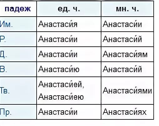 Слово фамилия в падежах. Как правильно Анастасии или Анастасие в дательном падеже.