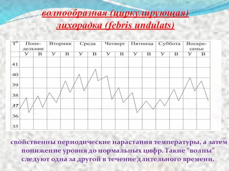 Лихорадка 4 день. Волнообразная лихорадка температурный лист. Волнообразная лихорадка (Febris Undulis).. Волнообразная лихорадка график. Волнообразная лихорадка встречается.