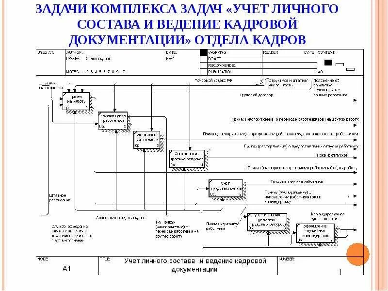 Ведение и учет задач. Комплекс задач "учет кадров". Задачи отдела кадров. Отдел кадров функции и задачи отдела. Кадровый учет личного состава.