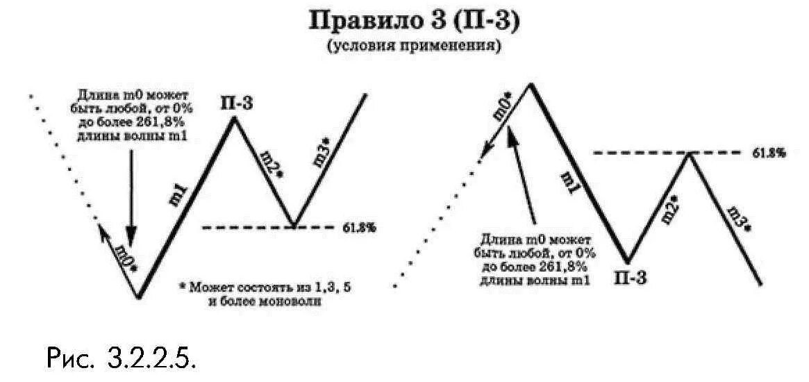 Теория 3 волны. Волна Эллиота в трейдинге. 5 Волн Элиота. Коррекционные волны АВС Эллиота. Коррекция ABC волны Эллиота.