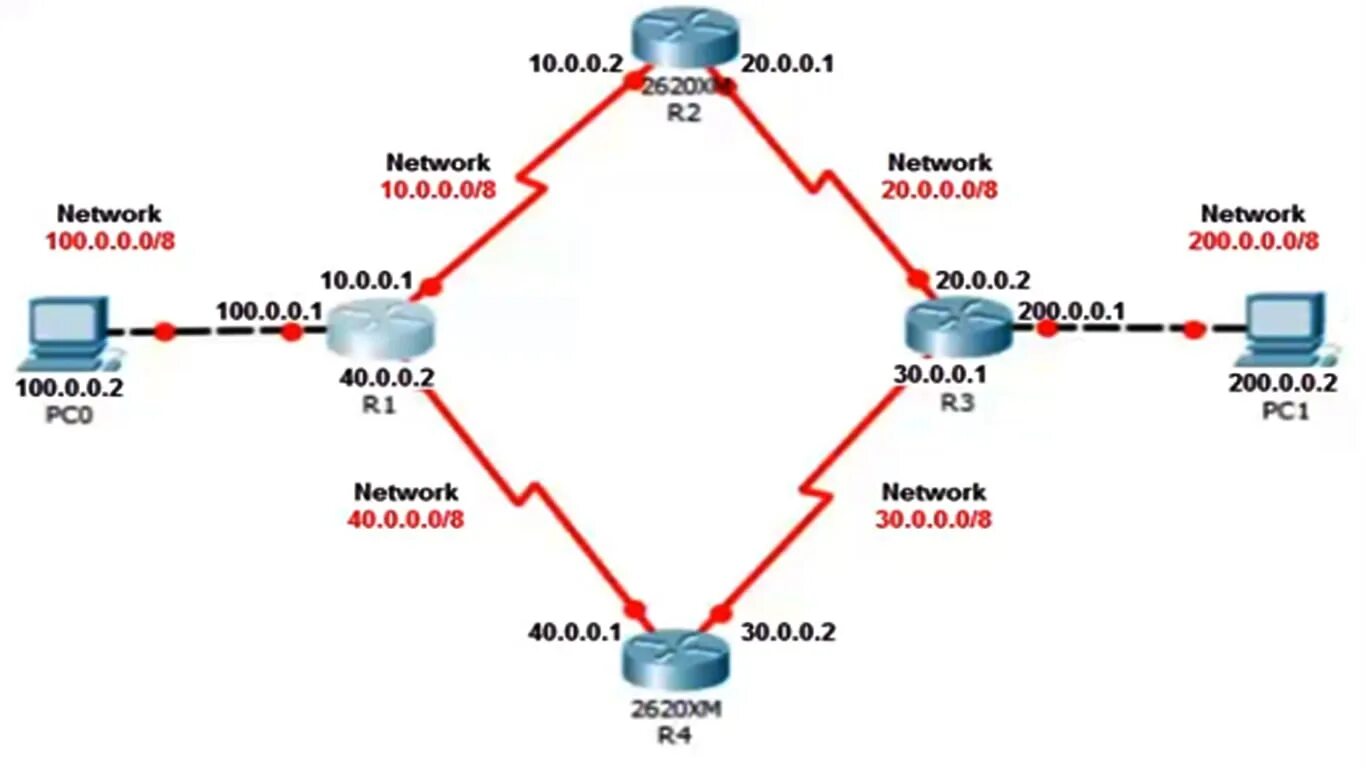 Протокол корнева. Протоколы динамической маршрутизации EIGRP. Топология EIGRP. EIGRP Cisco. OLSR протокол маршрутизации.