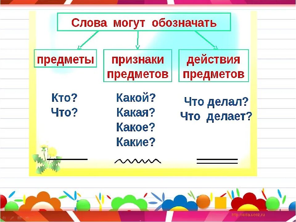 Слово предмет слово действие слово признак. Названия признаков предметов. Названия признаков предметов задания. Слова обозначающие предметы.