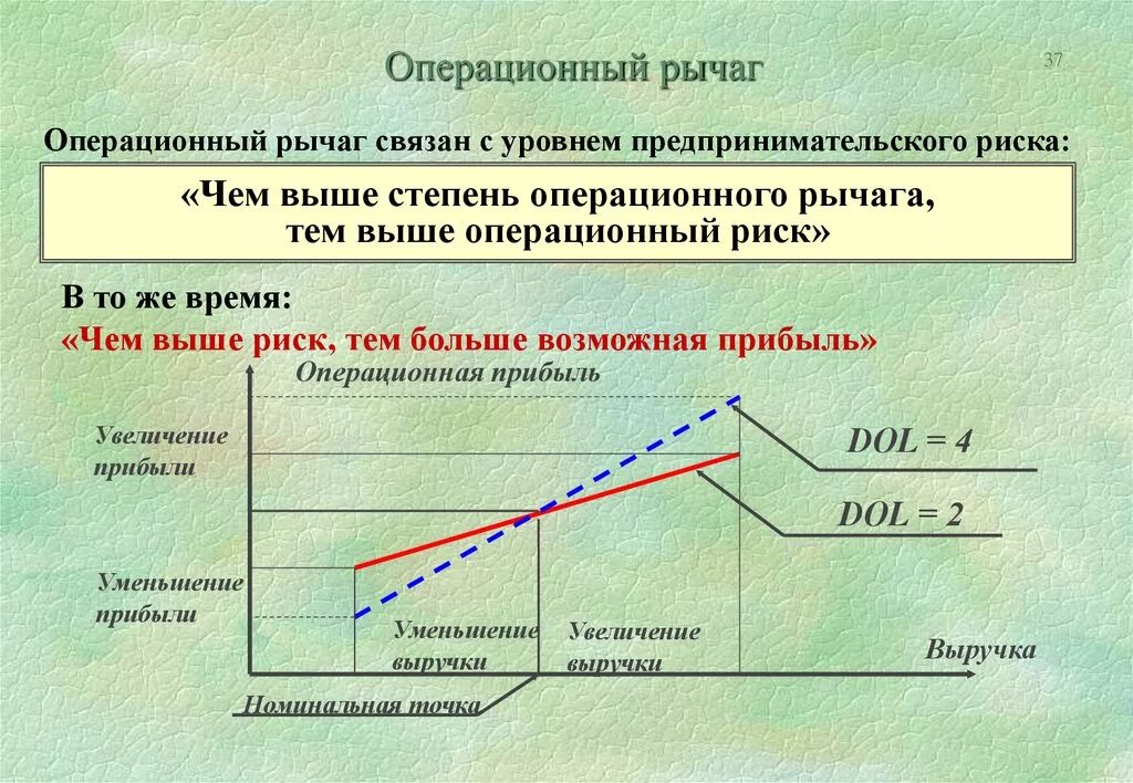 Чем больше риск тем больше доход. Эффект операционного рычага норма. Деловой риск и операционный леверидж. Как определить силу операционного рычага. Уровень операционного левериджа.