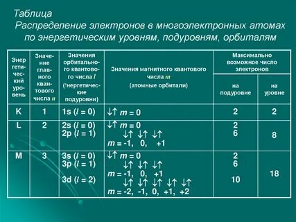 Полностью заселенных электронами энергетических подуровней