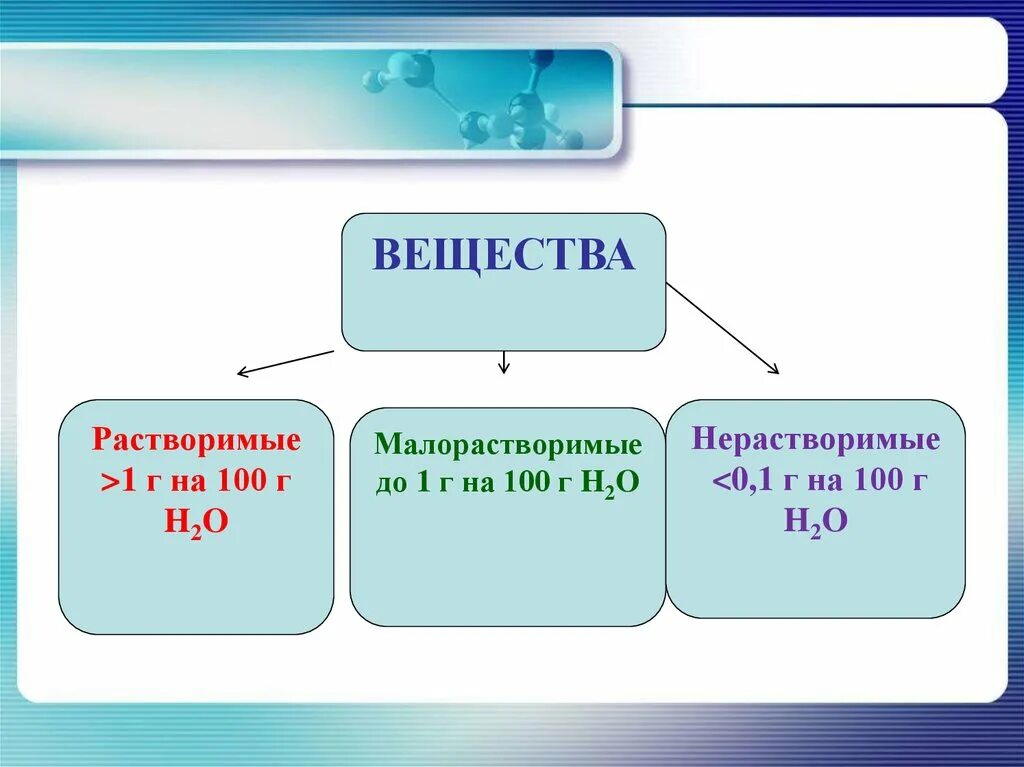 Растворимые химические соединения. Растворимые и нерастворимые вещества в воде. Растворимые малорастворимые нерастворимые вещества. Хорошо растворяемые вещества в воде. Вещества растворимые в воде химия.