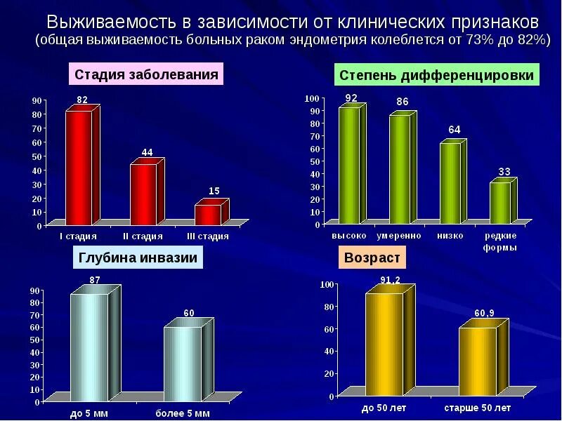Рак матки 3 стадия прогноз выживаемости