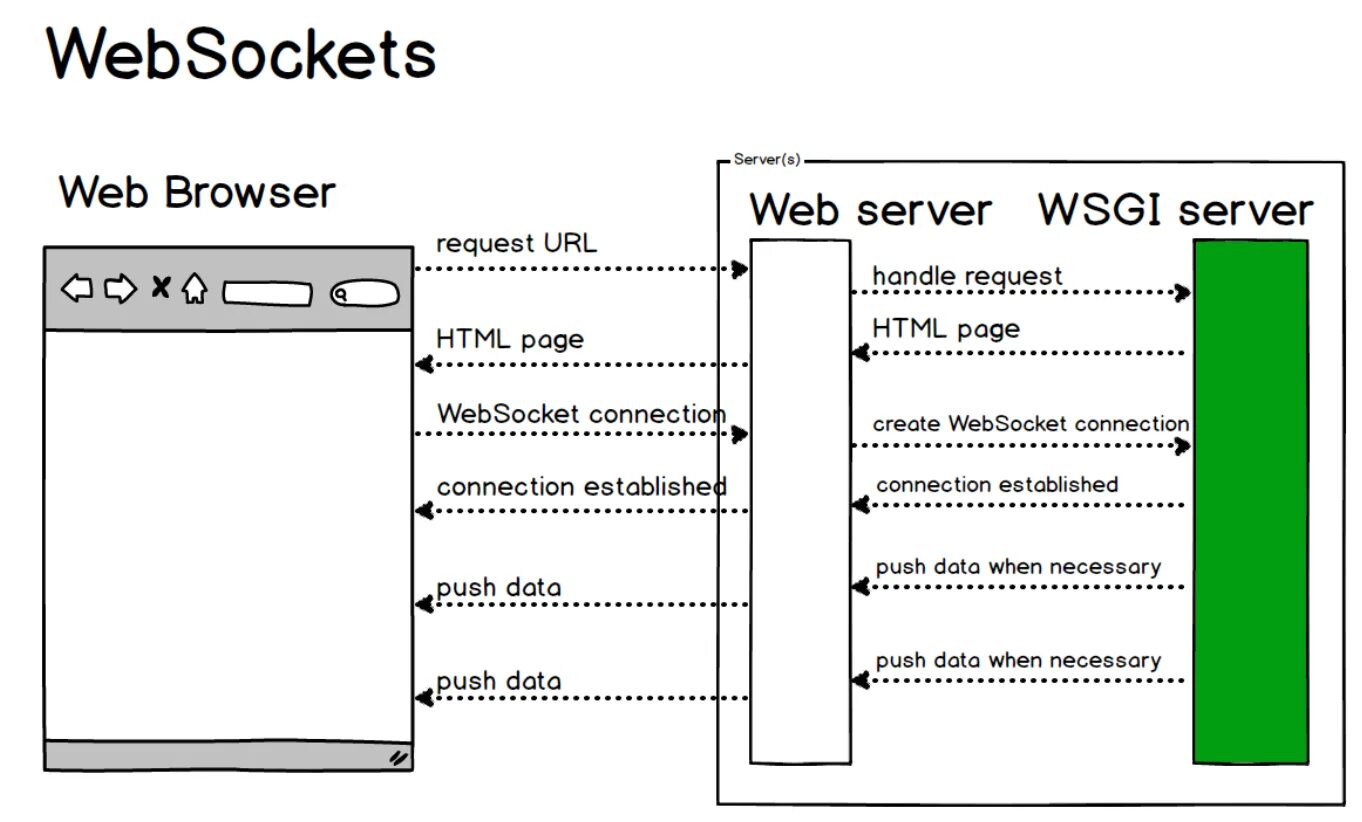 Websocket схема. Веб сокеты. Схема работы веб сокетов. Websocket схема работы. Подключение к сокету