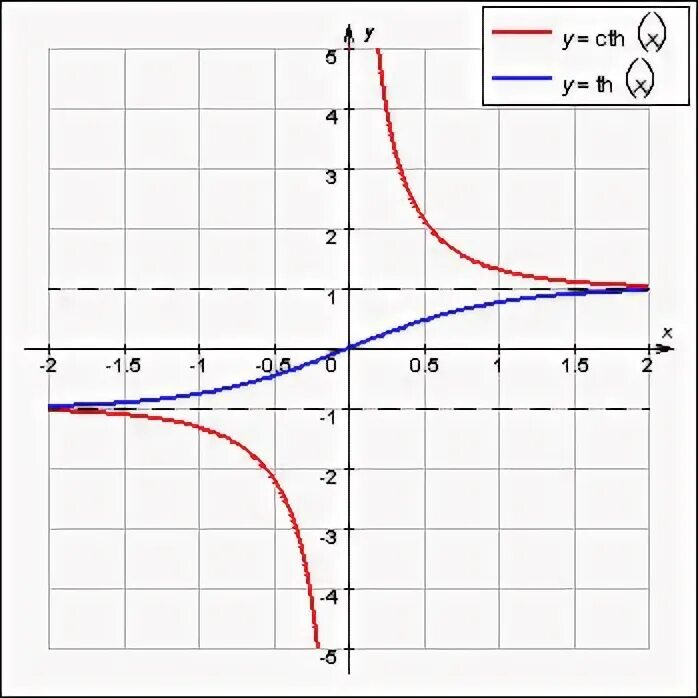 X ch t. График функции гиперболический синус. График функции SHX. График функции гиперболического косинуса. Sh Ch гиперболические функции.
