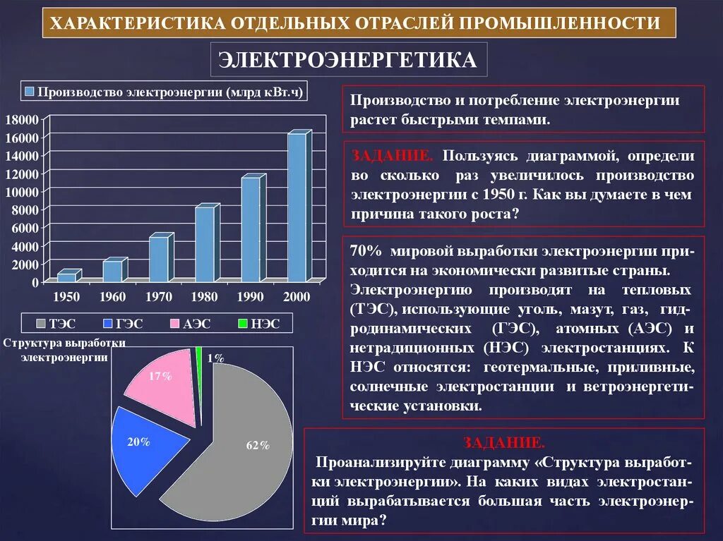 Большая часть мирового производства электроэнергии. Характеристика отдельных отраслей промышленности.