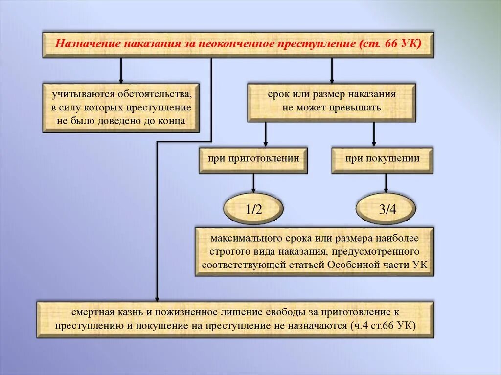 Сколько дают за покушение. Назначение наказания за приготовление к преступлению. Назначение наказания за неоконченное преступление. Особенности назначения наказания. Приготовление к преступлению и покушение на преступление.