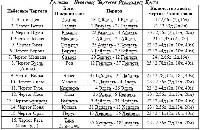 Календарь темного соха. Славянские боги покровители по дате рождения календарь. славянские боги покровители по году рождения. славянские чертоги по дате рождения описание. славянские боги покровители по дате рождения чертоги.