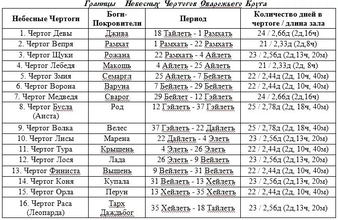 Славянские боги покровители по дате рождения календарь. Даты славянских чертогов. Славянский Бог покровитель по году рождения. Славянские Чертоги по дате рождения описание.