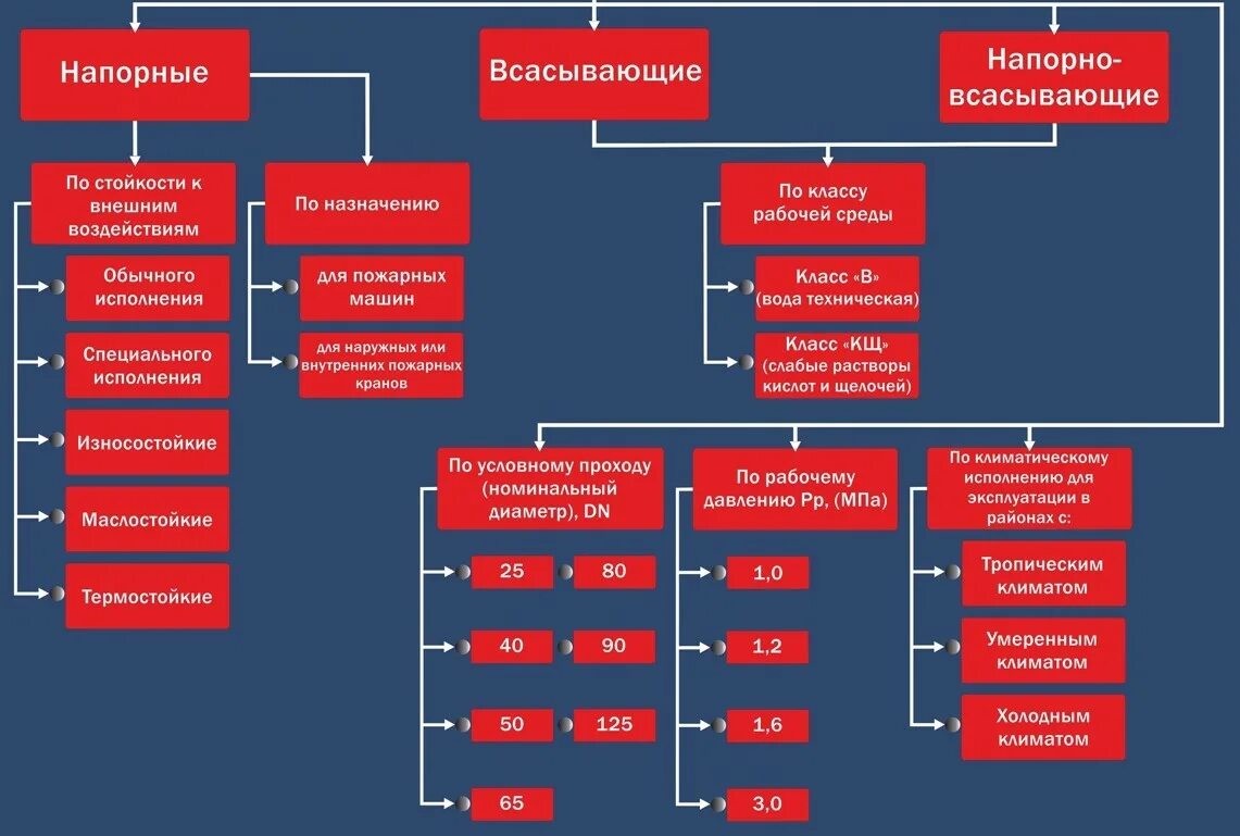 Классификация пожарных рукавов по назначению. ТТХ пожарных рукавов. Классификация напорных пожарных рукавов. Классификация корабельного пожарного рукава.