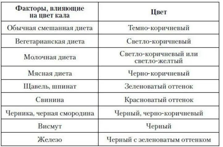 Изменился цвет кала. Нормальный цвет кала у взрослого человека. Изменение окраски кала таблица. Каял цвет.