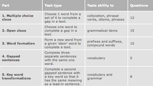 Gap fill task. Transformation тест по английскому. Use of English task. FCE Grammar and Vocabulary exercises. CAE CPE Grammar use of English.