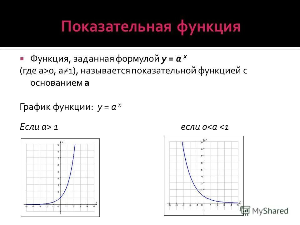 Функция называется степенной. Показательная функция формула. График показательной функции. Форма показательной функции. Понятие показательной функции.