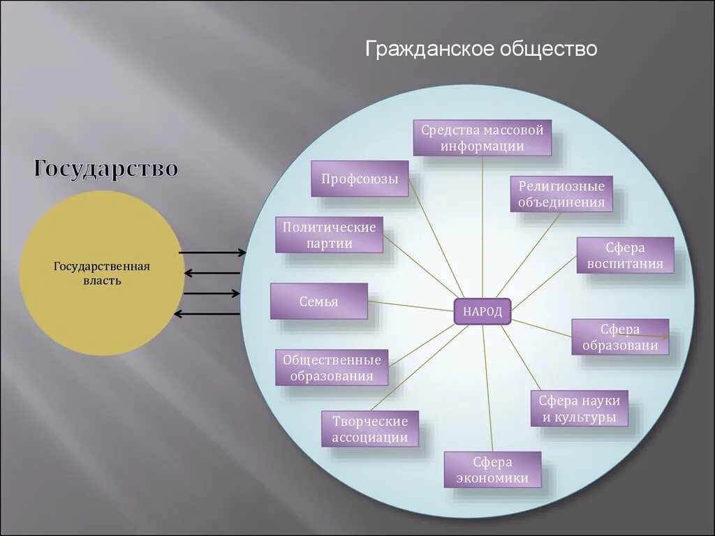 Союзы сми. Взаимодействие СМИ И государства. Гражданское общество и политическая власть. Ассоциации гражданского общества. Кластер на тему гражданское общество.