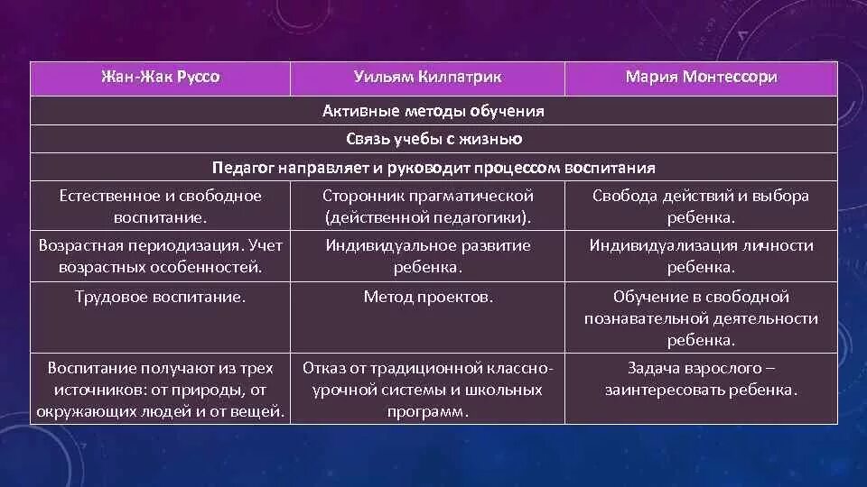 Свободное воспитание руссо. Методы воспитания Руссо. Руссо методы обучения.