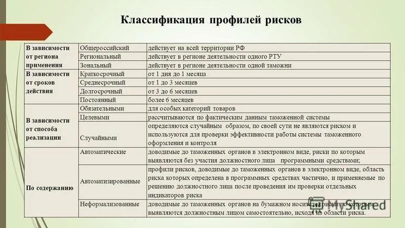 классификация таможенных рисков. классификатор профилей риска в таможенном деле. профиль риска в таможенных органах. профиль риска в таможенном деле. профиль риска в таможенном деле.