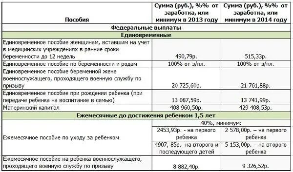 Пособие на ребенка какой счет. Мать одиночка пособие на детей. выплаты детских пособий матерям одиночкам. сумма детского пособия матери одиночки. ежемесячное детское пособие матери одиночке.