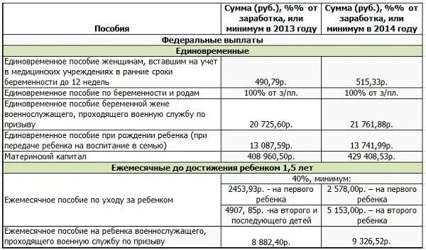 Через сколько перечисляют пособие