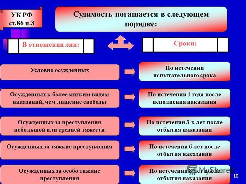 Истечение срока судимости. Судимость погашается. В отношении лиц, осужденных условно, судимость погашается:. Сроки судимости. Сроки погашения судимости УК РФ.