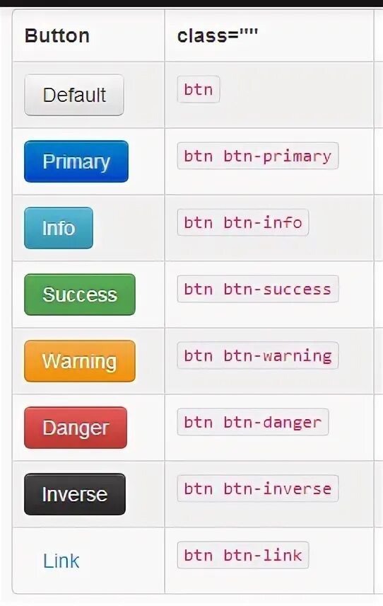 Btn button html. Btn-primary. btn. btn btn-danger. btn btn-success.