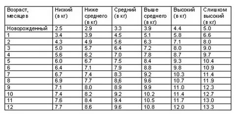 Сколько младенец должен прибавлять в весе