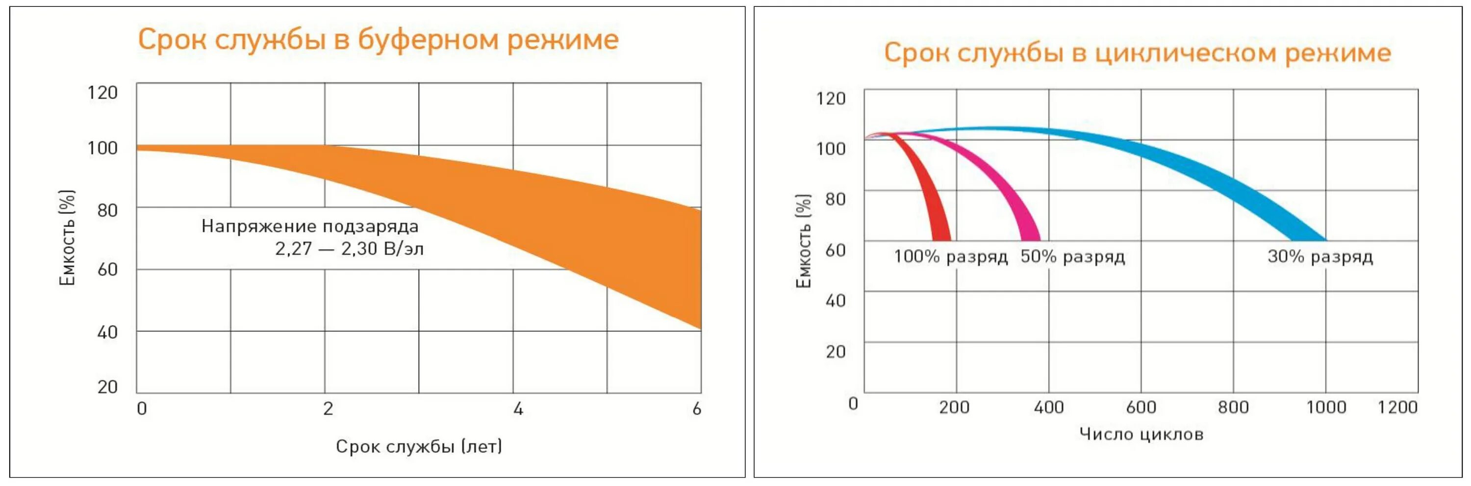 Срок службы бытовой техники. Сроки службы. Срок службы АКБ. График срок службы аккумулятора. Срок службы автомобильного аккумулятора.