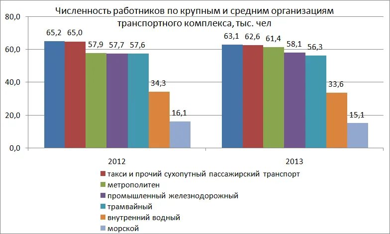 Общая численность работников организации. Численность персонала организации. Численность работников предприятия. Диаграмма численность сотрудников. Численность среднего медицинского персонала.