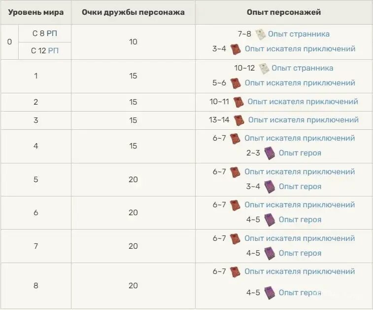 Получайте награды цветов артерий. Опыт персонажа. Геншин прокачка персонажей опыт. Артерии земли Геншин награды.