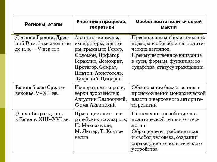 Историческое развитие политической мысли. Этапы развития политической теории. Этапы развития политической мысли таблица. Этапы развития мировой политической мысли. История политических идей