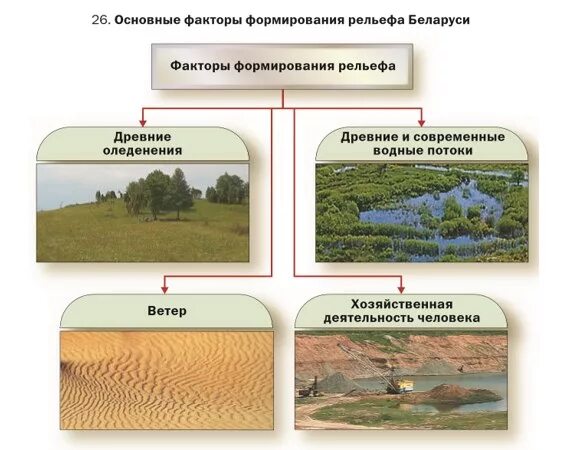 Основные факторы формирования рельефа. Внешние факторы формирования рельефа. Факторы влияющие на формирование рельефа. Внешние факторы формирующие рельеф.